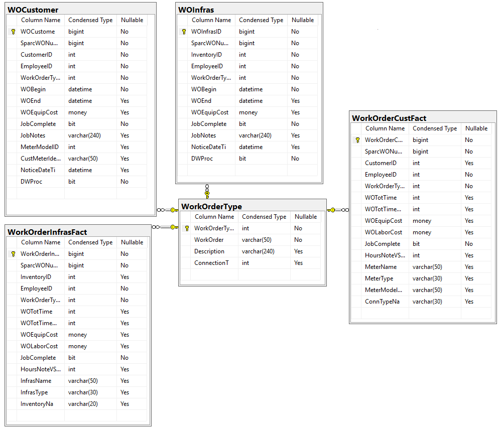 Work Order Entities