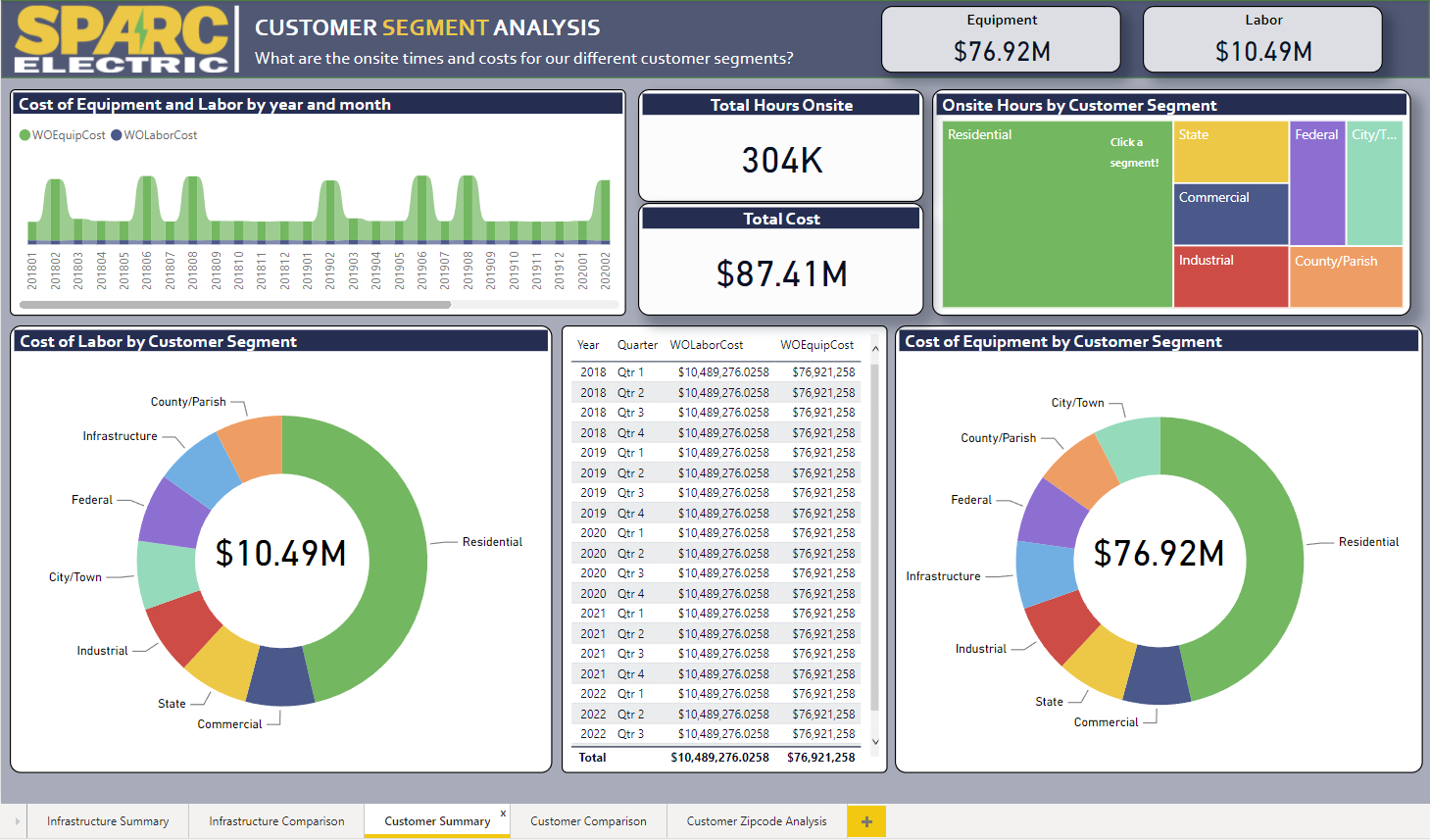 Customer Segment Breakdown