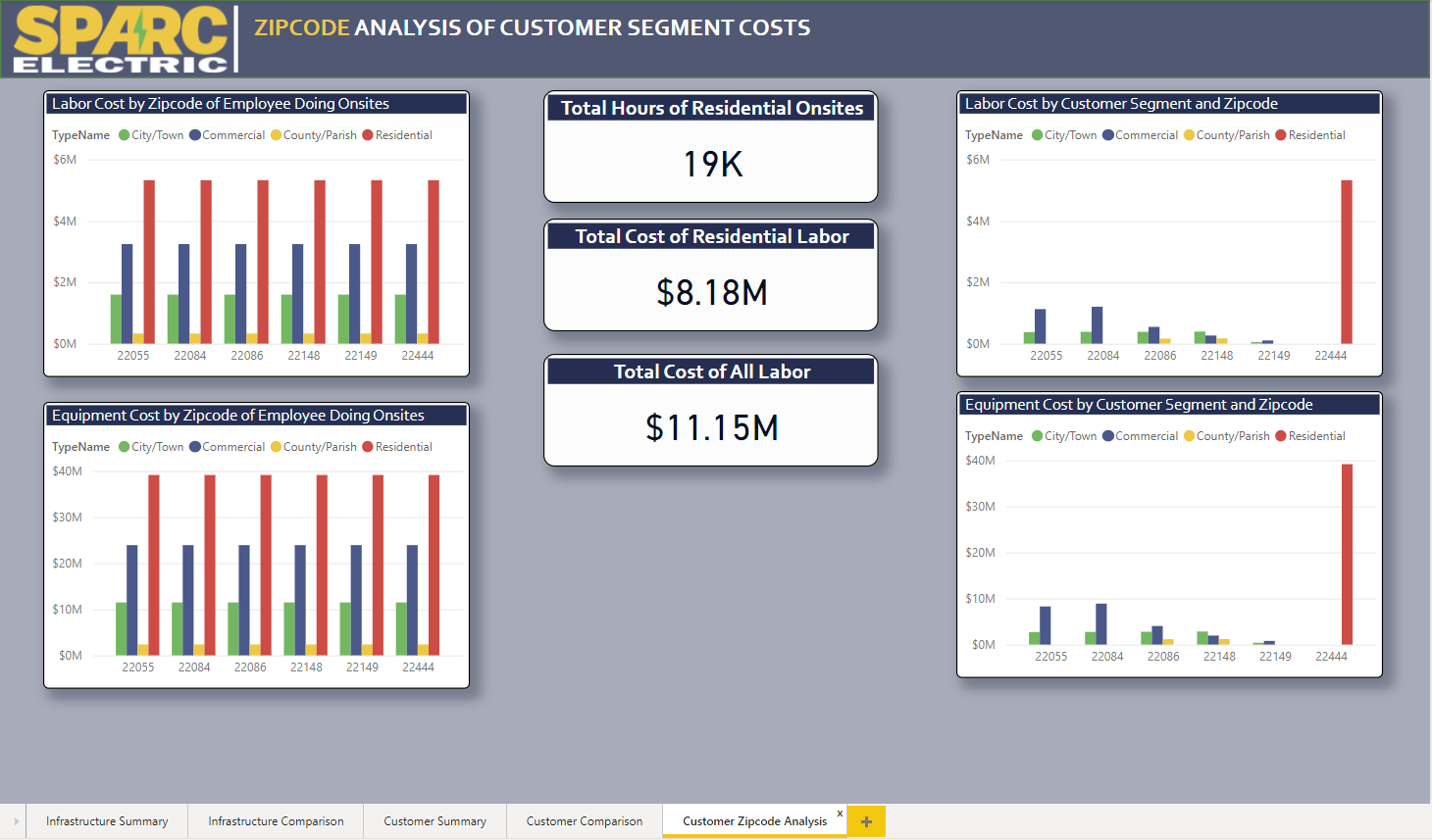 Zipcode Analysis of Onsite Time